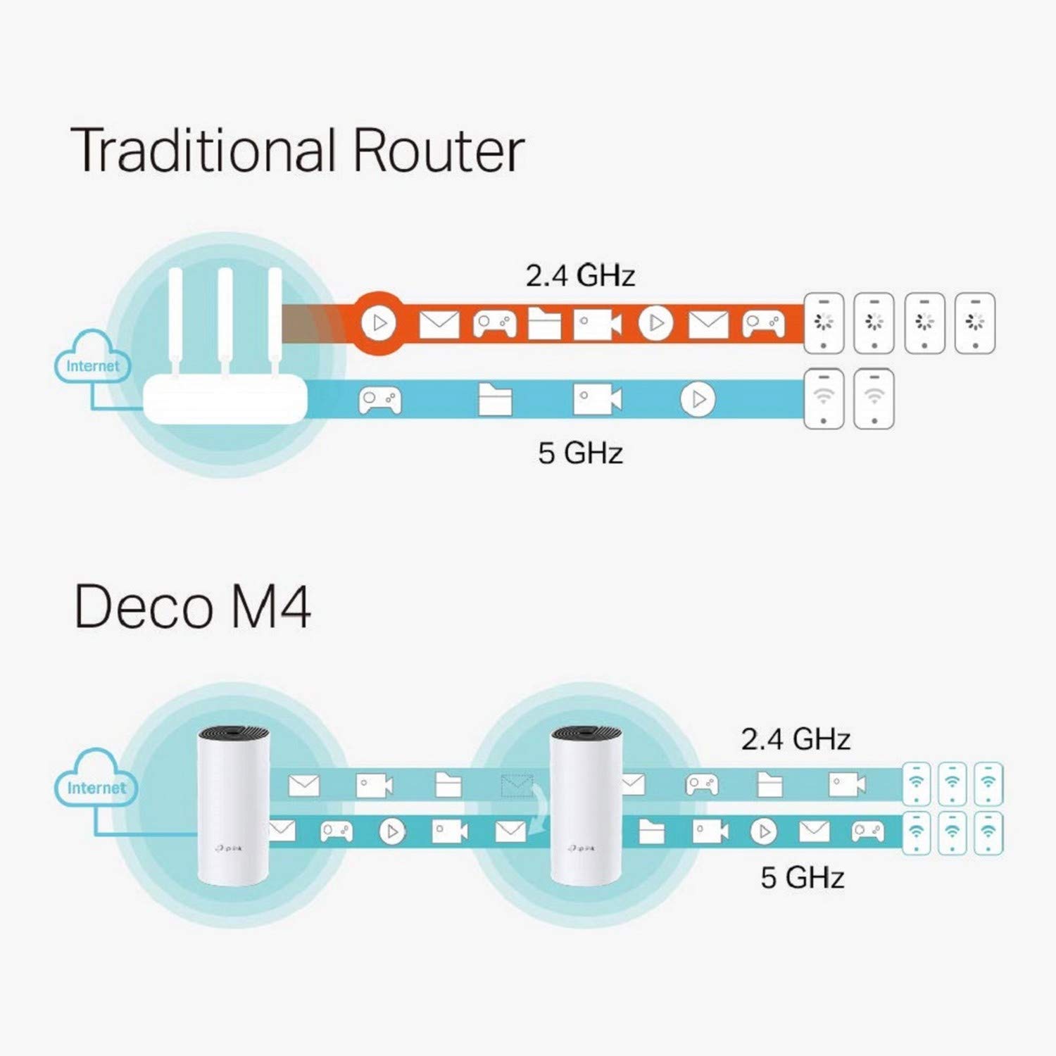 TP-Link Deco M4 Whole Home Mesh Wi-Fi System, Seamless Roaming and Speedy (AC1200), Work with Amazon Echo/Alexa, Router and Wi-Fi Booster, Parent Control Router, Pack of 2 - Image 6