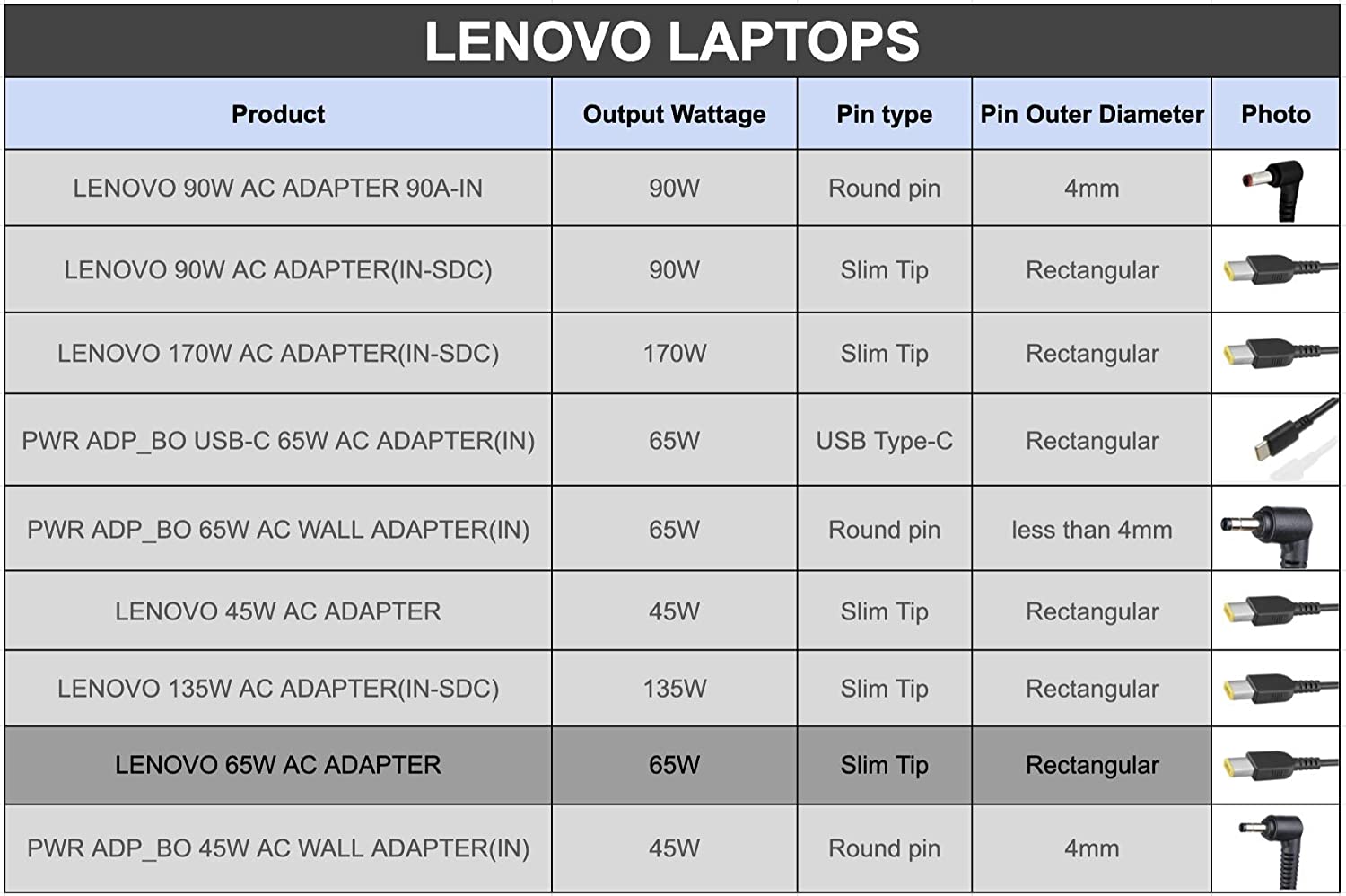 Lenovo 888015000 65W Laptop Adapter/Charger with Power Cord for Select Models of Lenovo (Slim Tip Rectangular pin) - Image 4