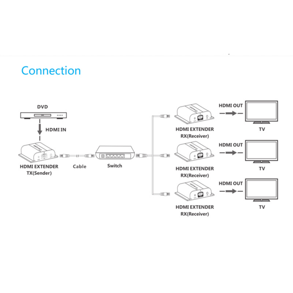 HDbitT HDMI Extender over IP by CAT5/5E/6 (120m)- Transmitter Only HDMI Video Products / HDMI Extender over IP / HDbitT HDMI Extender over IP by CAT5/5E/6 (120m)- Transmitter Only - Image 6